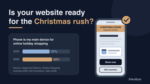 62% of Aussie Holiday Shoppers Will Shop Mostly on a Phone: 6 Website Fixes Before the Christmas Rush